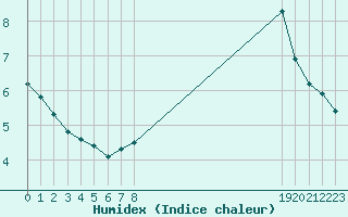 Courbe de l'humidex pour Cavalaire-sur-Mer (83)