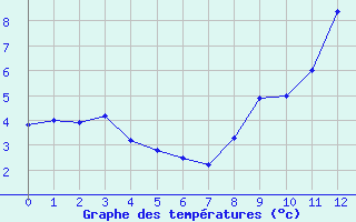 Courbe de tempratures pour Couvercle-Nivose (74)