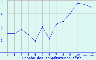 Courbe de tempratures pour Col Agnel - Nivose (05)