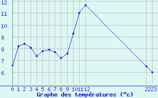 Courbe de tempratures pour Agde (34)