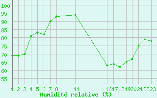 Courbe de l'humidit relative pour Saint-Haon (43)