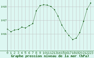 Courbe de la pression atmosphrique pour Millau (12)