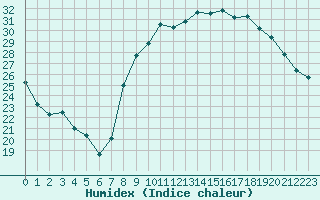 Courbe de l'humidex pour Bziers Cap d'Agde (34)