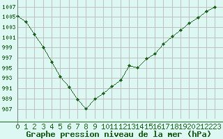 Courbe de la pression atmosphrique pour Millau (12)