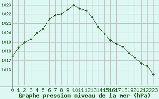 Courbe de la pression atmosphrique pour Brive-Laroche (19)