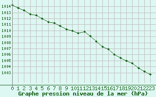 Courbe de la pression atmosphrique pour Ploudalmezeau (29)