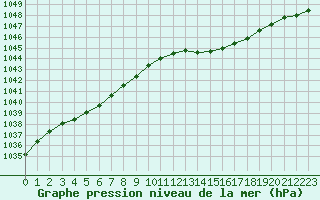 Courbe de la pression atmosphrique pour Brest (29)