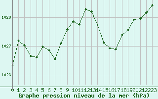 Courbe de la pression atmosphrique pour Millau (12)