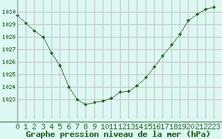 Courbe de la pression atmosphrique pour Belfort-Dorans (90)