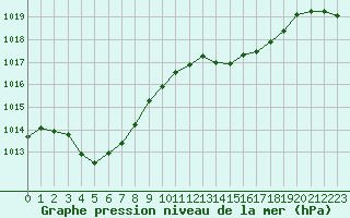Courbe de la pression atmosphrique pour Sgur-le-Chteau (19)