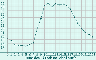 Courbe de l'humidex pour San Casciano di Cascina (It)