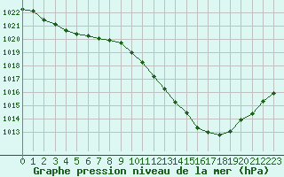 Courbe de la pression atmosphrique pour Bourg-Saint-Andol (07)