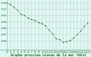 Courbe de la pression atmosphrique pour Melun (77)