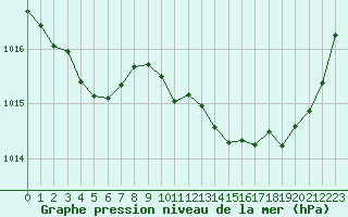 Courbe de la pression atmosphrique pour Millau (12)