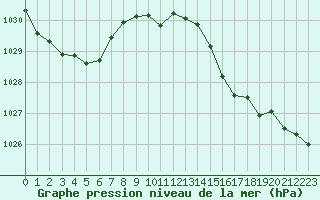 Courbe de la pression atmosphrique pour Cabestany (66)