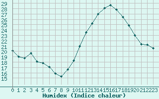 Courbe de l'humidex pour La Rochelle - Aerodrome (17)