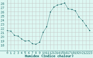 Courbe de l'humidex pour Bziers-Centre (34)