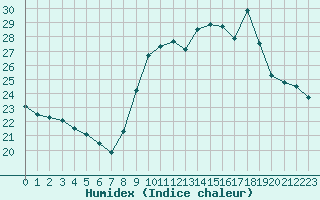 Courbe de l'humidex pour Perpignan Moulin  Vent (66)