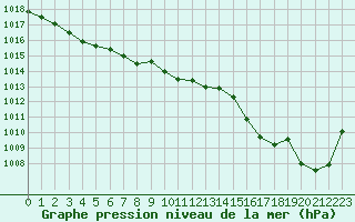 Courbe de la pression atmosphrique pour Ile d