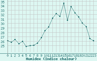 Courbe de l'humidex pour Orschwiller (67)