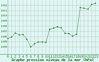 Courbe de la pression atmosphrique pour Millau (12)