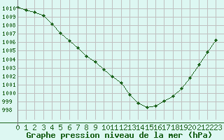 Courbe de la pression atmosphrique pour Dunkerque (59)