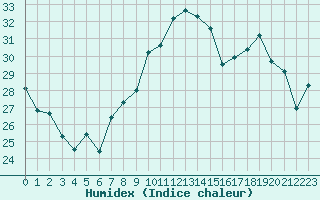 Courbe de l'humidex pour Marignane (13)