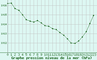 Courbe de la pression atmosphrique pour Millau (12)