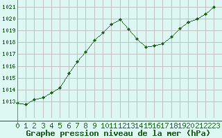 Courbe de la pression atmosphrique pour Montauban (82)