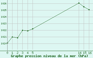 Courbe de la pression atmosphrique pour Mirebeau (86)