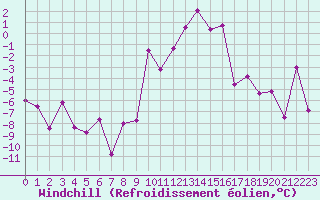 Courbe du refroidissement olien pour Metz-Nancy-Lorraine (57)
