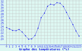 Courbe de tempratures pour Sarzeau (56)