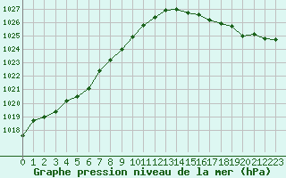 Courbe de la pression atmosphrique pour Wakefield (UK)