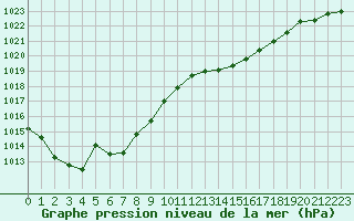 Courbe de la pression atmosphrique pour Ciudad Real (Esp)