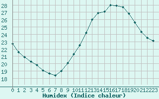 Courbe de l'humidex pour Istres (13)