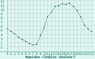 Courbe de l'humidex pour Croisette (62)