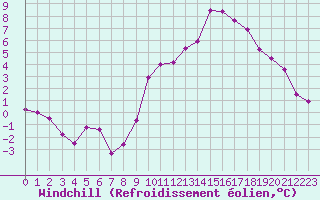 Courbe du refroidissement olien pour Grenoble/St-Etienne-St-Geoirs (38)