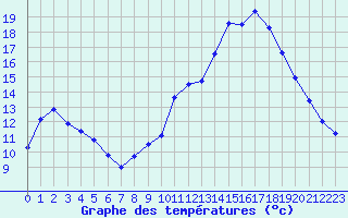 Courbe de tempratures pour Langres (52) 