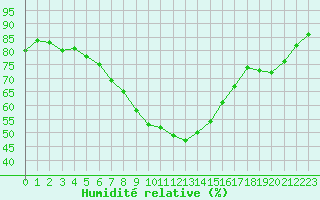 Courbe de l'humidit relative pour Verngues - Hameau de Cazan (13)