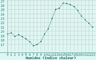 Courbe de l'humidex pour Montlimar (26)