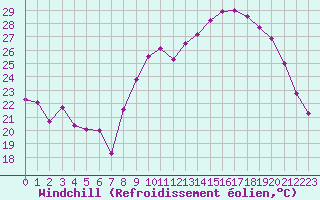 Courbe du refroidissement olien pour Rodez (12)