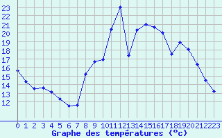 Courbe de tempratures pour Brianon (05)