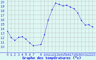 Courbe de tempratures pour Vias (34)