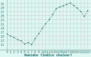 Courbe de l'humidex pour Montret (71)