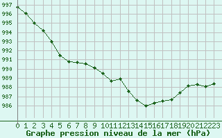 Courbe de la pression atmosphrique pour Als (30)