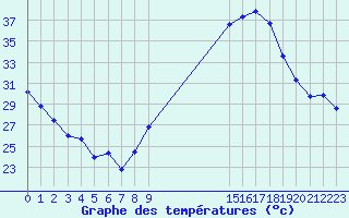 Courbe de tempratures pour Noyarey (38)