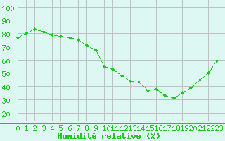 Courbe de l'humidit relative pour Agde (34)