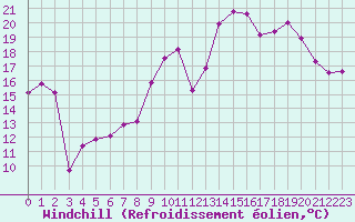 Courbe du refroidissement olien pour Rochefort Saint-Agnant (17)