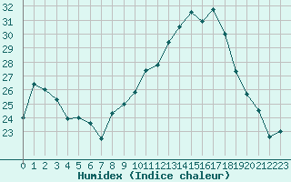 Courbe de l'humidex pour Auch (32)