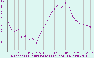Courbe du refroidissement olien pour Ciudad Real (Esp)